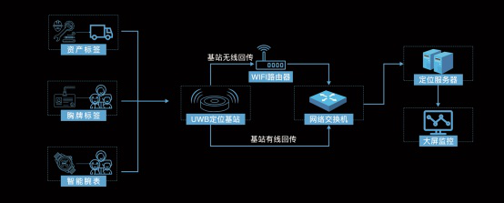 5G時代下物聯(lián)網(wǎng)發(fā)展加速，龍騰飛室內(nèi)精準定位推動行業(yè)智能化管理