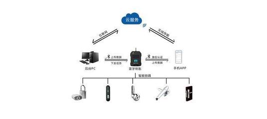 智能無源電子鎖 物聯(lián)網(wǎng)時代的顛覆性安全守護，與指紋鎖的科技分野
